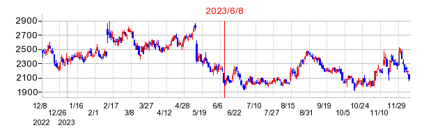 2023年6月8日 10:58前後のの株価チャート